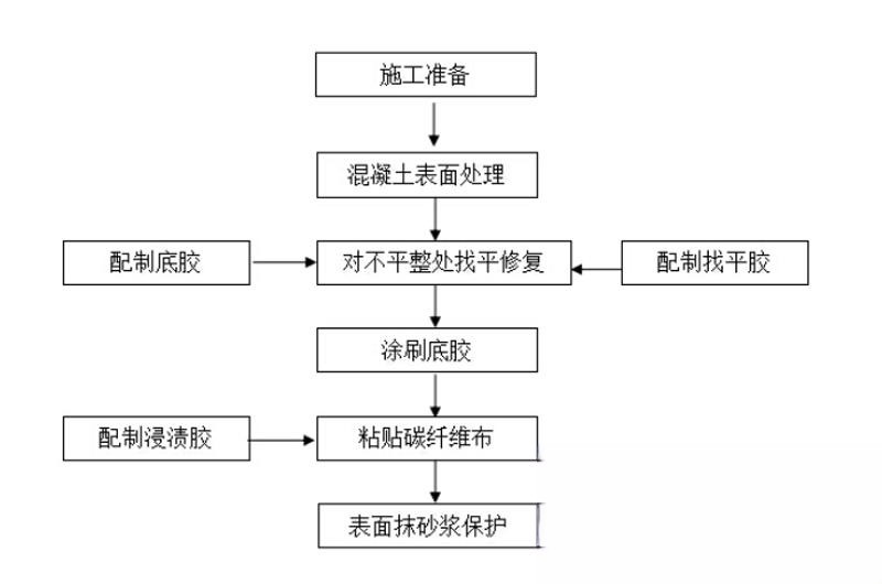 宝丰碳纤维加固的优势以及使用方法